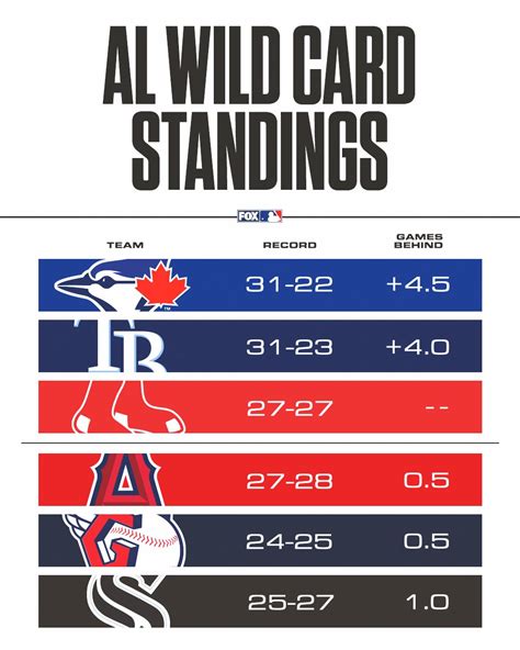 wild card races|latest mlb wild card standings.